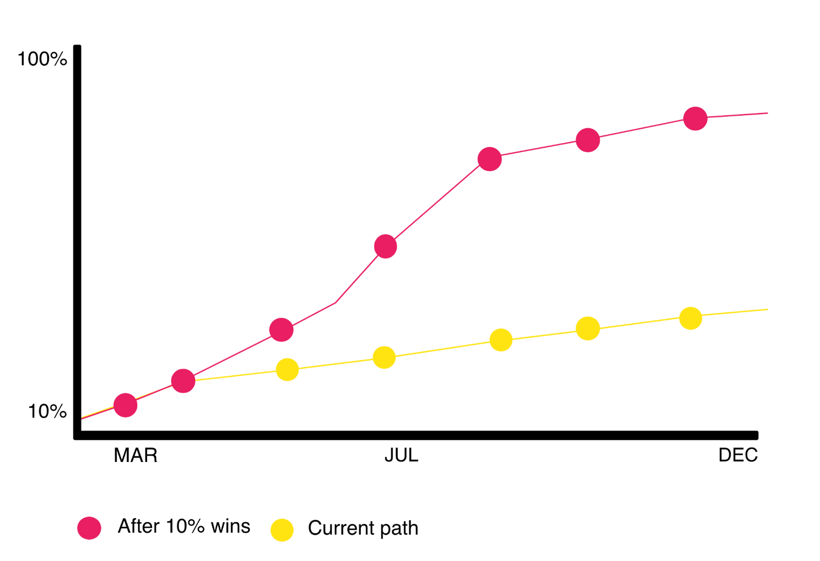 10% wins graph: Each lever increases all other levers—by lifting each one by just 10%