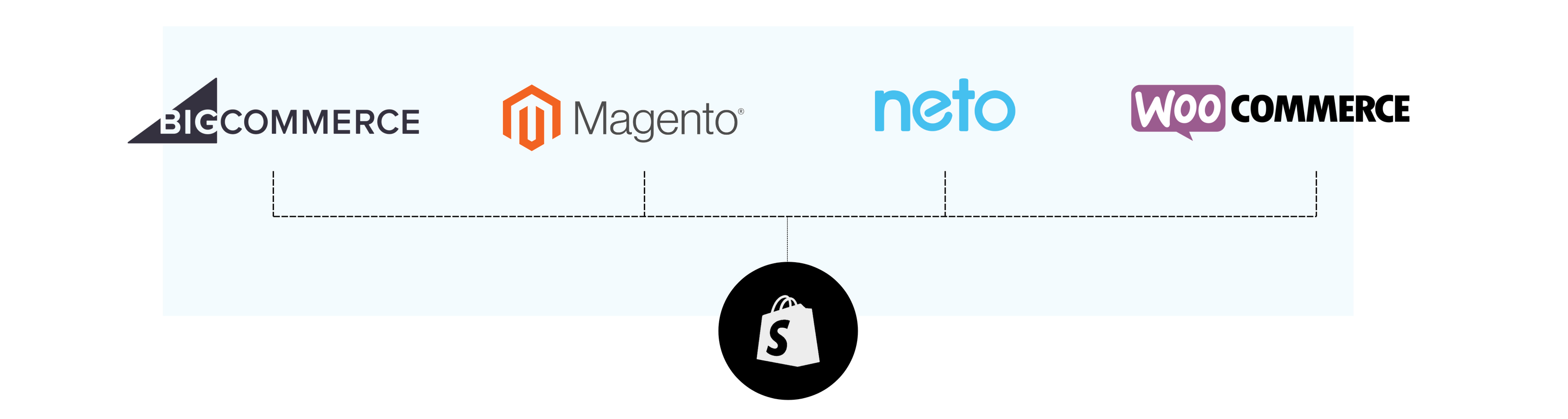 End-to-end Shopify Migration Services from platforms like Magento, BigCommerce, Neto, OpenCart, WooCommerce and more.