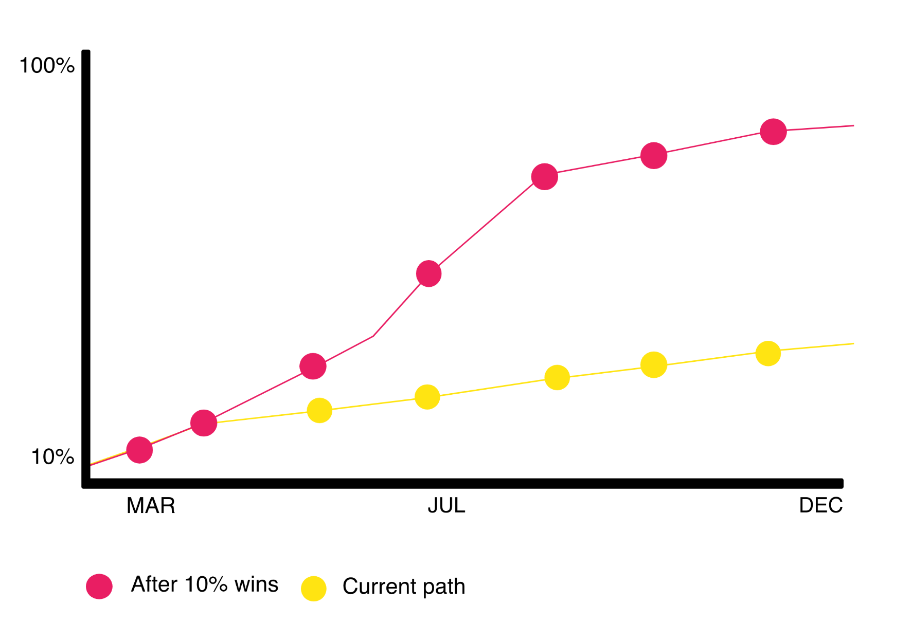 10% wins graph: Each lever increases all other levers—by lifting each one by just 10%